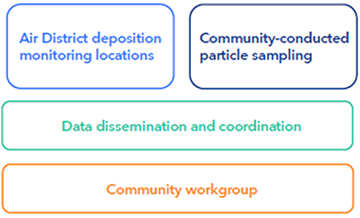 Air District deposition monitoring locations